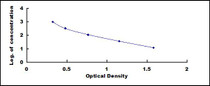 Typical Standard Curve for ADM ELISA (Competitive)
