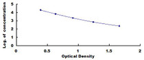 Typical Standard Curve for ADM2 ELISA (Competitive)