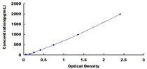 Typical Standard Curve for AD ELISA (Sandwich)