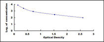Typical Standard Curve for AGE ELISA (Competitive)