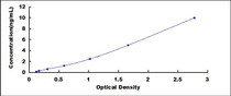 Typical Standard Curve for RAGE ELISA (Sandwich)
