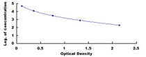 Typical Standard Curve for ALB ELISA (Competitive)