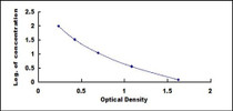 Typical Standard Curve for ALB ELISA (Competitive)