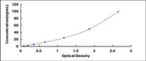 Typical Standard Curve for ALDH1A1 ELISA (Sandwich)