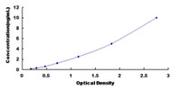 Typical Standard Curve for ALDH1A1 ELISA (Sandwich)