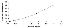 Typical Standard Curve for ALDH3A1 ELISA (Sandwich)