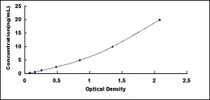 Typical Standard Curve for ALDH2 ELISA (Sandwich)