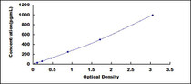 Typical Standard Curve for ALDOA ELISA (Sandwich)