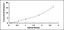 Typical Standard Curve for ALDOB ELISA (Sandwich)