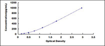 Typical Standard Curve for IBA1 ELISA (Sandwich)