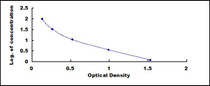 Typical Standard Curve for AP ELISA (Competitive)
