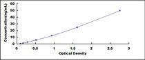 Typical Standard Curve for a2M ELISA (Sandwich)