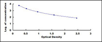 Typical Standard Curve for aCTx ELISA (Competitive)