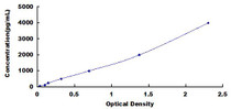 Typical Standard Curve for AFP ELISA (Sandwich)