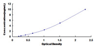 Typical Standard Curve for SCNN1a ELISA (Sandwich)