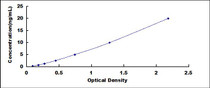Typical Standard Curve for SCNN1g ELISA (Sandwich)