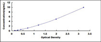 Typical Standard Curve for ACY1 ELISA (Sandwich)