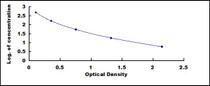 Typical Standard Curve for Ab1-42 ELISA (Competitive)