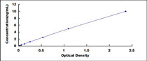 Typical Standard Curve for APPBP2 ELISA (Sandwich)