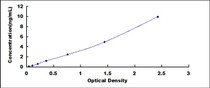 Typical Standard Curve for AR ELISA (Sandwich)
