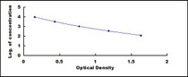 Typical Standard Curve for AED ELISA (Competitive)