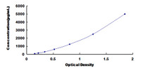 Typical Standard Curve for AGGF1 ELISA (Sandwich)