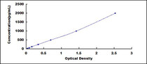 Typical Standard Curve for ANGPT1 ELISA (Sandwich)