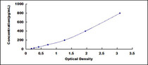 Typical Standard Curve for ANGPT2 ELISA (Sandwich)