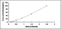 Typical Standard Curve for ANGPT2 ELISA (Sandwich)