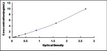 Typical Standard Curve for ANGPT2 ELISA (Sandwich)
