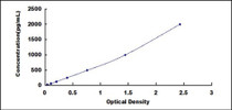 Typical Standard Curve for ANGPTL2 ELISA (Sandwich)