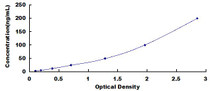 Typical Standard Curve for ANGPTL3 ELISA (Sandwich)