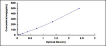Typical Standard Curve for ANG ELISA (Sandwich)