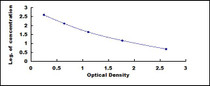 Typical Standard Curve for AngII ELISA (Competitive)