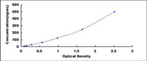 Typical Standard Curve for AGT ELISA (Sandwich)