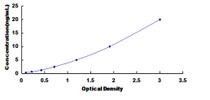 Typical Standard Curve for AST ELISA (Sandwich)