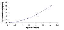 Typical Standard Curve for ANKRD1 ELISA (Sandwich)