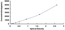 Typical Standard Curve for ANXA1 ELISA (Sandwich)