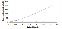 Typical Standard Curve for ALB ELISA (Competitive)