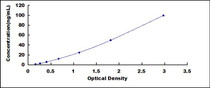 Typical Standard Curve for Anti-GAD ELISA (Competitive)