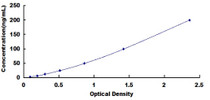 Typical Standard Curve for GH ELISA (Competitive)