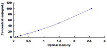 Typical Standard Curve for Anti-HPF4 ELISA (Competitive)