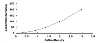 Typical Standard Curve for MOG ELISA (Competitive)