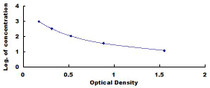 Typical Standard Curve for AP13 ELISA (Competitive)