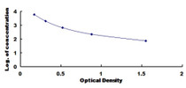 Typical Standard Curve for AP13 ELISA (Competitive)