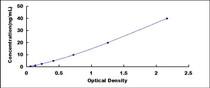 Typical Standard Curve for APOA1 ELISA (Sandwich)