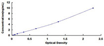 Typical Standard Curve for APOA1BP ELISA (Sandwich)