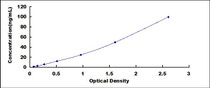 Typical Standard Curve for APOA4 ELISA (Sandwich)