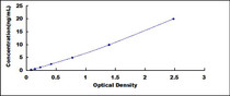 Typical Standard Curve for APOA5 ELISA (Sandwich)