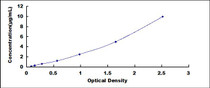 Typical Standard Curve for APOB ELISA (Sandwich)